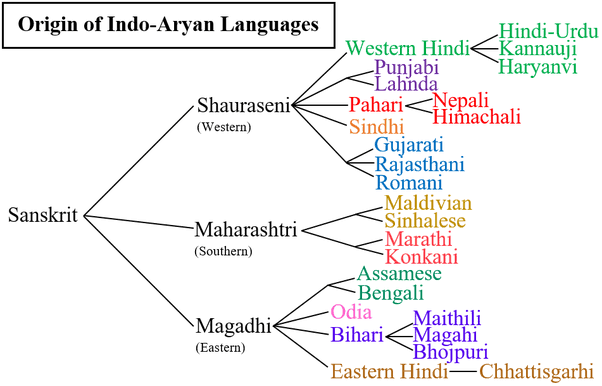 Vedic Age