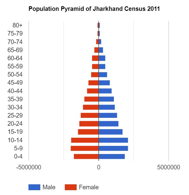 image - Learnpro Civil Services Jharkhand Population Statistics