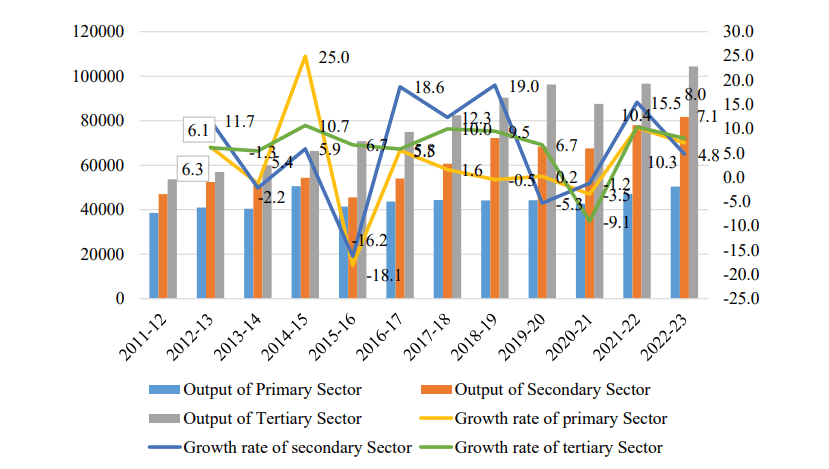 Jharkhand Economy