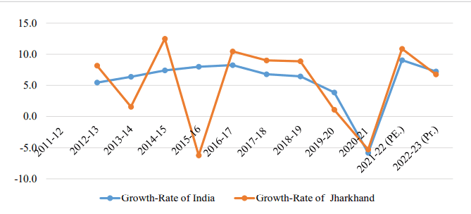 Jharkhand Economic Growth