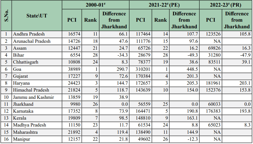 Jharkhand Economic Growth