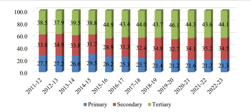 Jharkhand Economic Growth