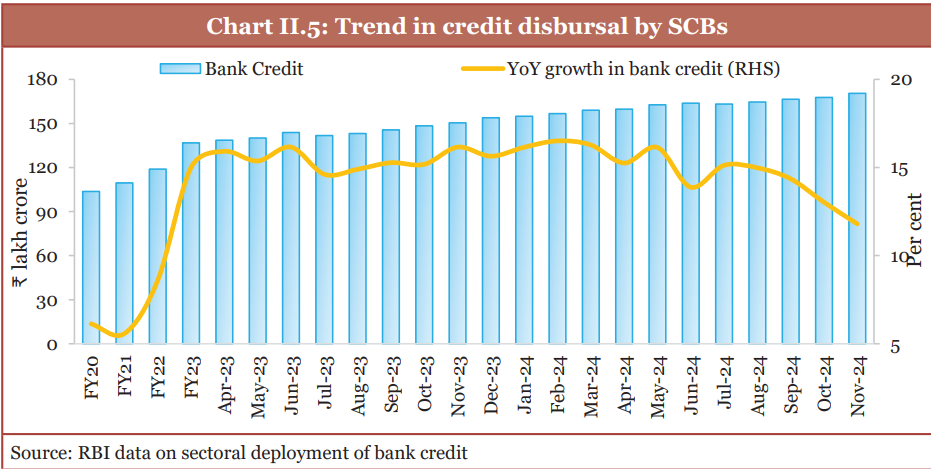 Key Credit Trends : Economic Survey Chapter -2