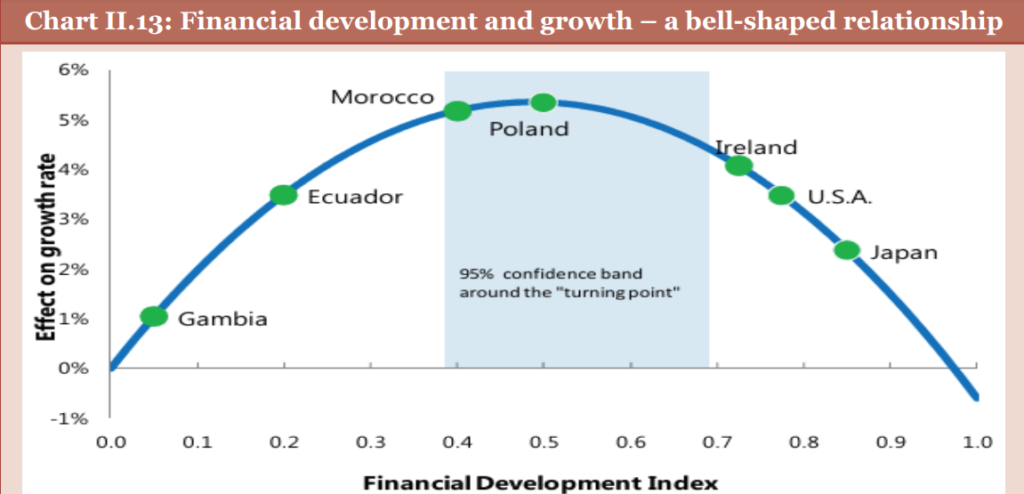 Financial Development Index