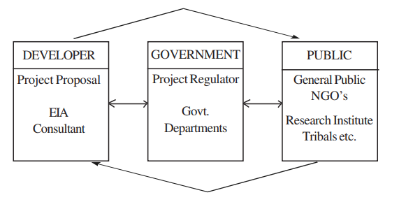 Stakeholders in Eia