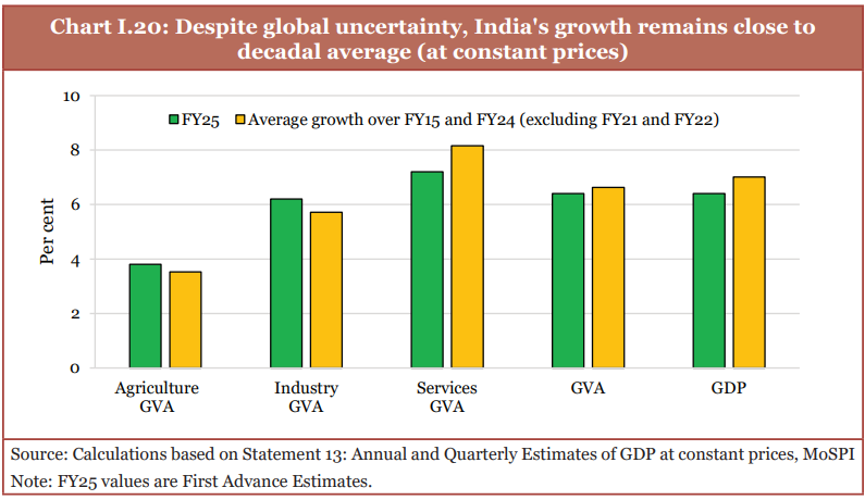 India's Growth