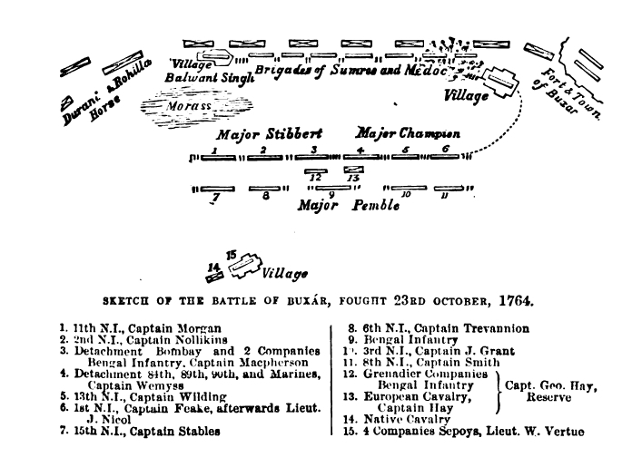 Battle of Buxar - Learnpro