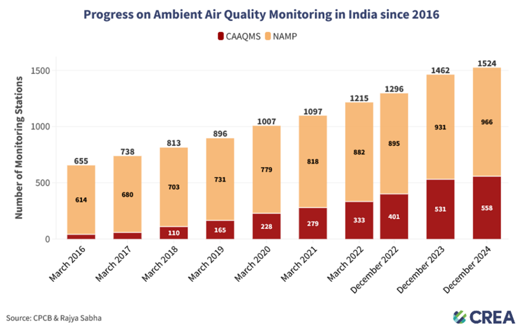 Air Pollution in India