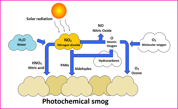 Air Pollution