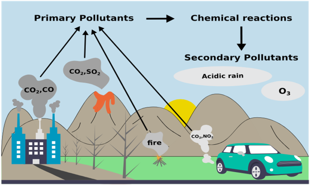 Primary and Secondary Pollutants