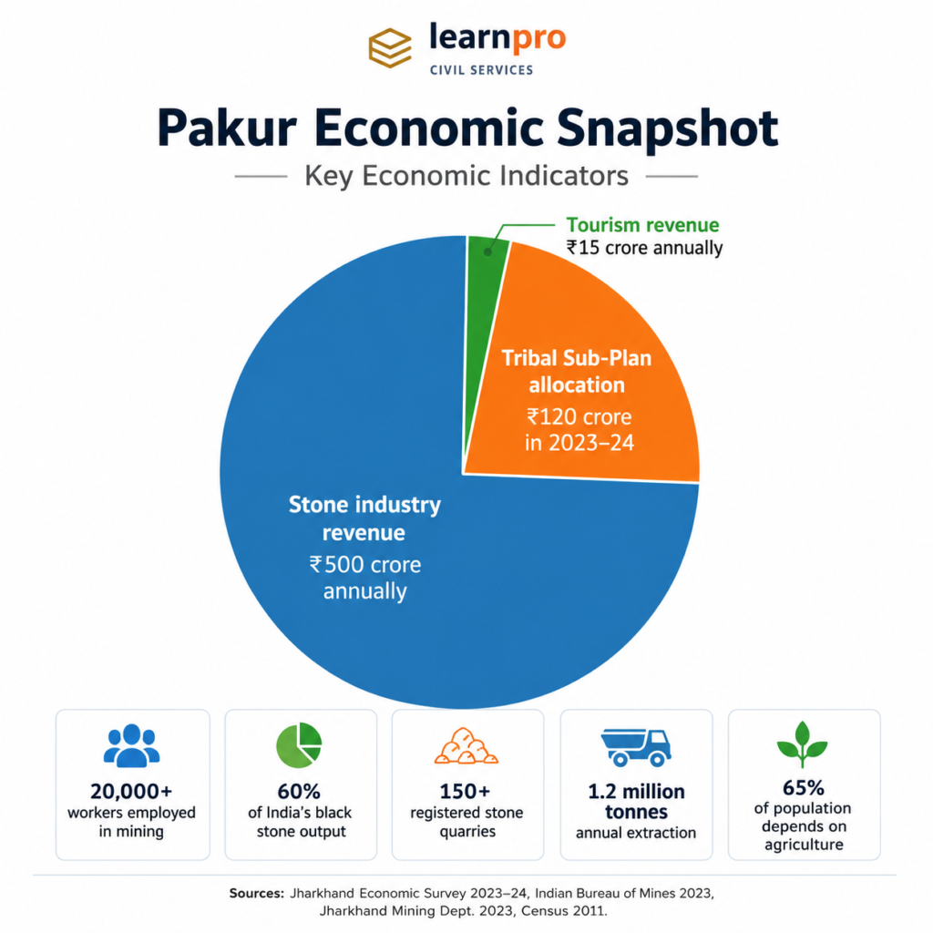 Economic Profile of Pakur