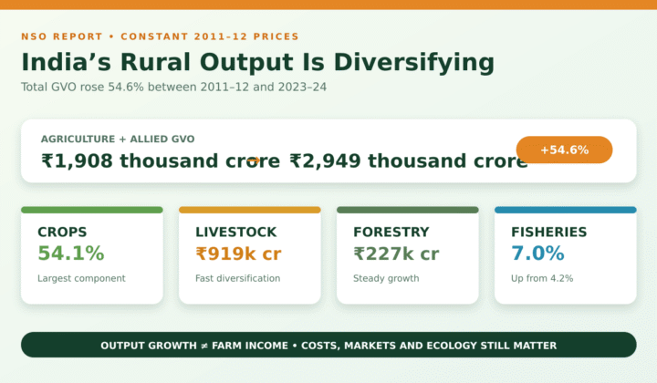 Agriculture allied sectors output: Agriculture and Allied Sectors Output: NSO Report 2023–24