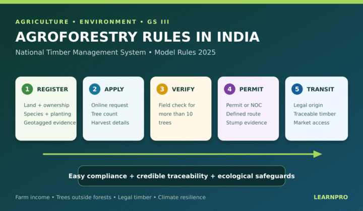 agroforestry rules in India: Agroforestry Rules in India: NTMS and Tree Felling