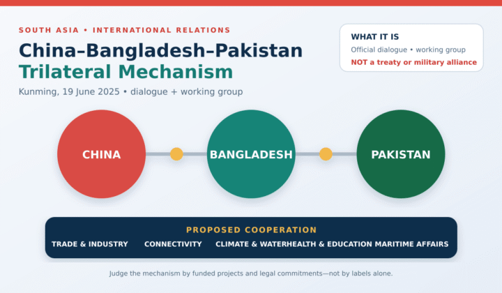 China Bangladesh Pakistan trilateral mechanism: China–Bangladesh–Pakistan Trilateral Mechanism: Meaning for India