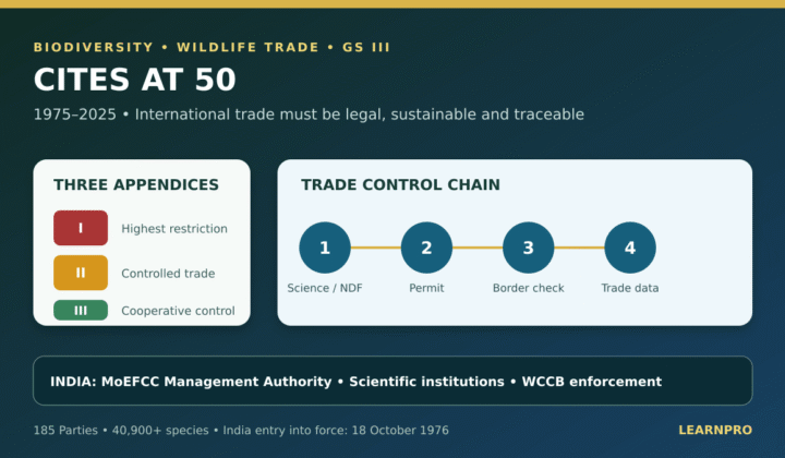 CITES at 50 years: CITES at 50: Appendices, India and Wildlife Trade