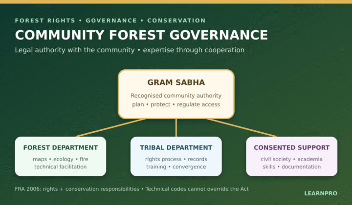 Community Forest Resource Rights: Community Forest Resource Rights and Gram Sabha Powers