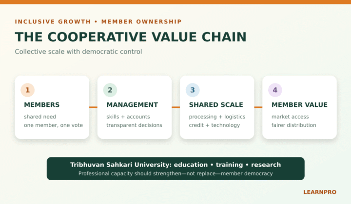 Cooperatives in India: Cooperatives in India: Economic Role and Tribhuvan Sahkari University