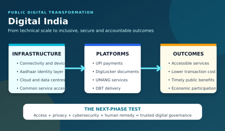 Digital India: Digital India: 10-Year Achievements, Gaps and Next Phase