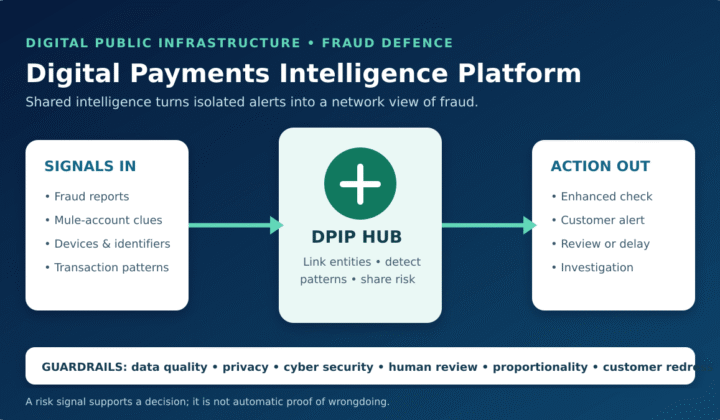 Digital Payments Intelligence Platform: Digital Payments Intelligence Platform: RBIH Fraud-Prevention System