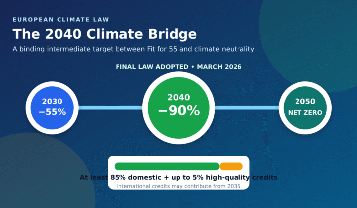 EU 2040 climate target: EU 2040 Climate Target: Law, Carbon Credits and India