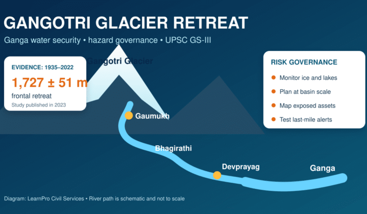 Gangotri Glacier retreat: Gangotri Glacier Retreat: Ganga Water Security and Disaster Risk