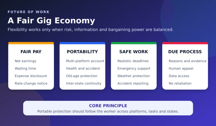 gig workers social security: Gig Workers Social Security: Wages, Rights and Labour Codes