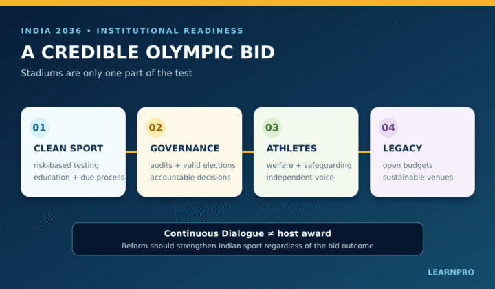 India 2036 Olympics bid: India’s 2036 Olympics Bid: IOC Concerns and Reform Roadmap