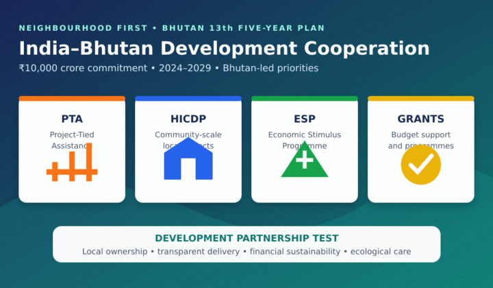 India-Bhutan development cooperation: India-Bhutan Development Cooperation: 13th Plan Explained