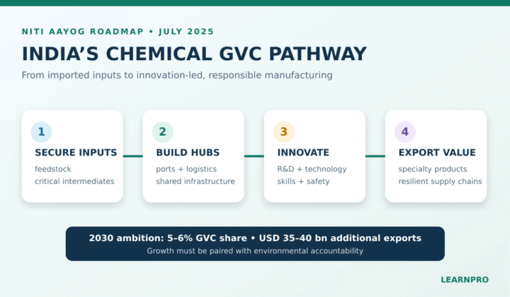 India chemical industry global value chains: India’s Chemical Industry and Global Value Chains: NITI Aayog Roadmap