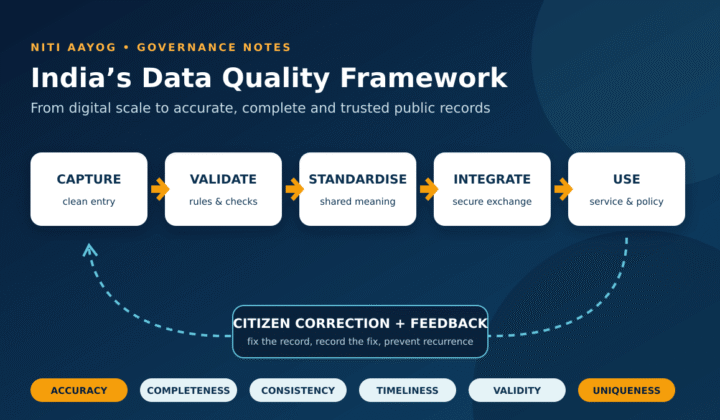 India data quality framework: India’s Data Quality Framework: NITI Aayog’s Governance Roadmap