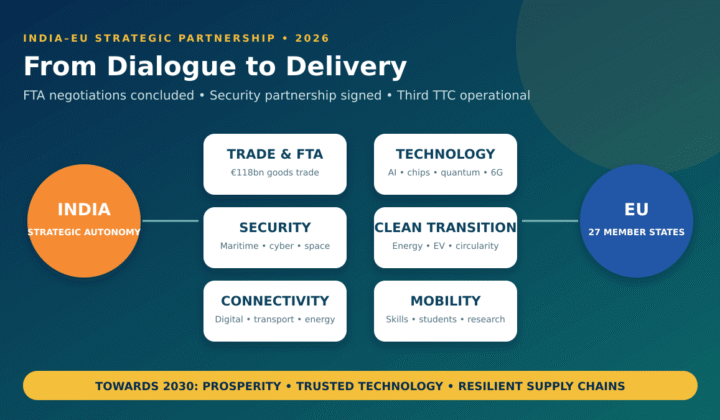 India EU relations 2026: India–EU Relations 2026: FTA, Security Partnership and TTC