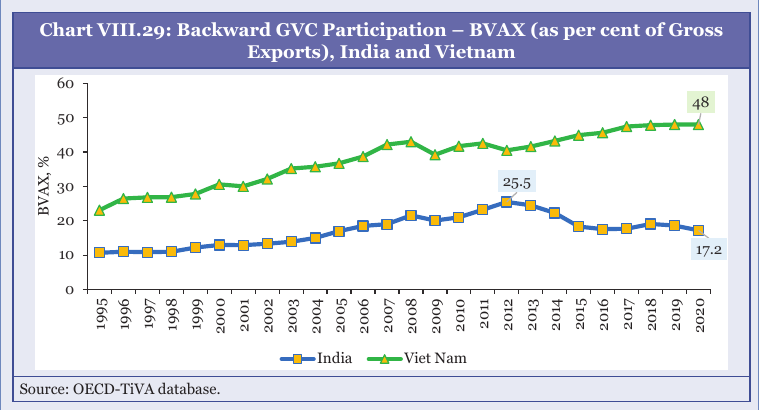 Recasting India’s Export Strategy: From Volume-Led... - India Export Strategy: From Volume-Led Shipments to Value-Led GVC Upgrading