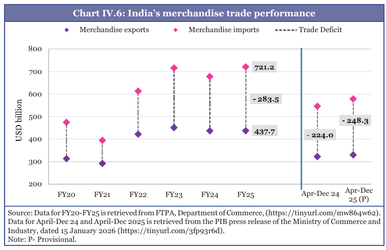 Recasting India’s Export Strategy: From Volume-Led... - India Export Strategy: From Volume-Led Shipments to Value-Led GVC Upgrading image 2