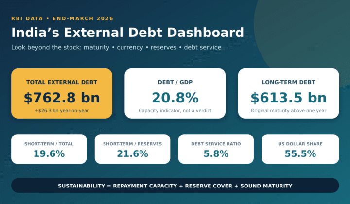 India external debt 2026: India’s External Debt 2026: $762.8 Billion, Risks and Indicators