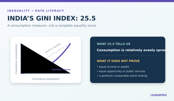India Gini Index: India’s Gini Index 25.5: Is India the Fourth Most Equal Country?