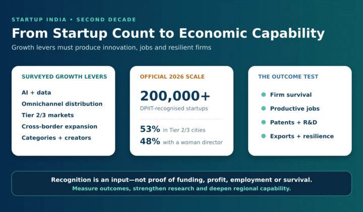 India startup ecosystem: India Startup Ecosystem: Growth Drivers, Data and Challenges