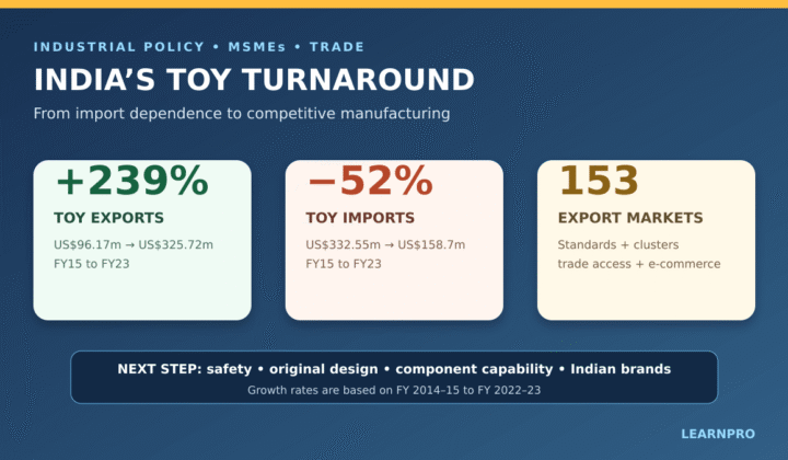 India’s toy industry exports: India’s Toy Industry: From Import Dependence to Export Growth