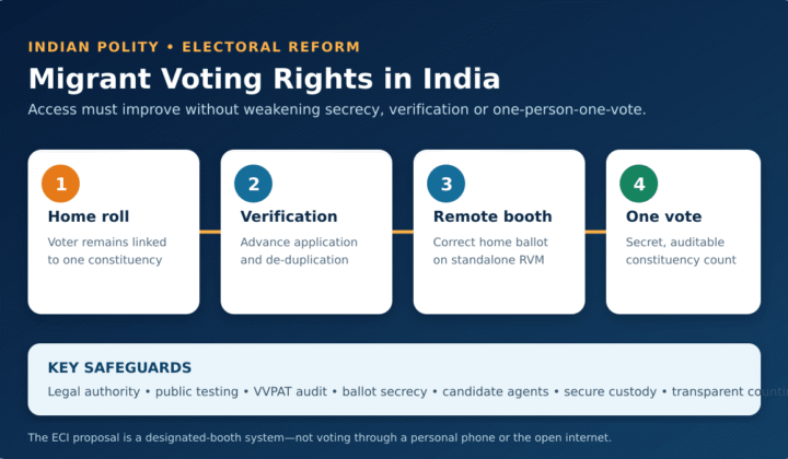 migrant voting rights in India: Migrant Voting Rights in India: Law, RVM Proposal and Reforms