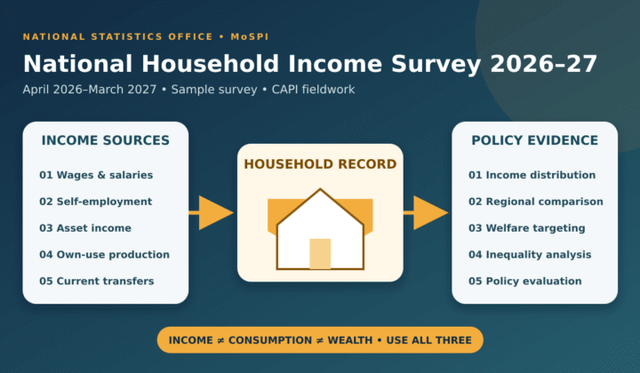 National Household Income Survey 2026: National Household Income Survey 2026–27: Method and Significance