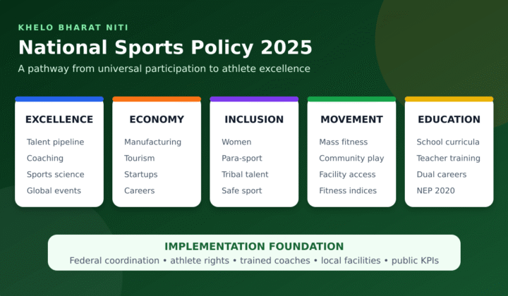 National Sports Policy 2025: National Sports Policy 2025: Five Pillars and Implementation