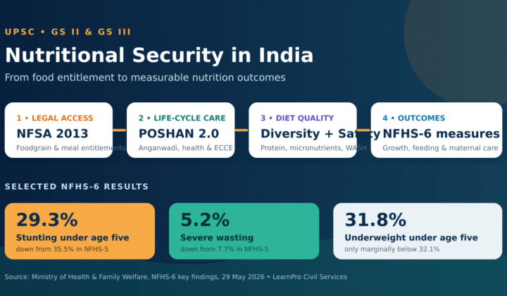 nutritional security in India NFSA POSHAN 2.0 and NFHS-6 data