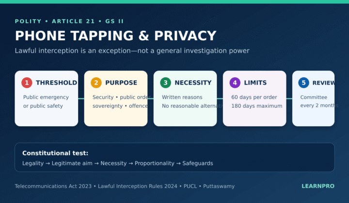 phone tapping and right to privacy: Phone Tapping and Right to Privacy: Law, Rules and Cases