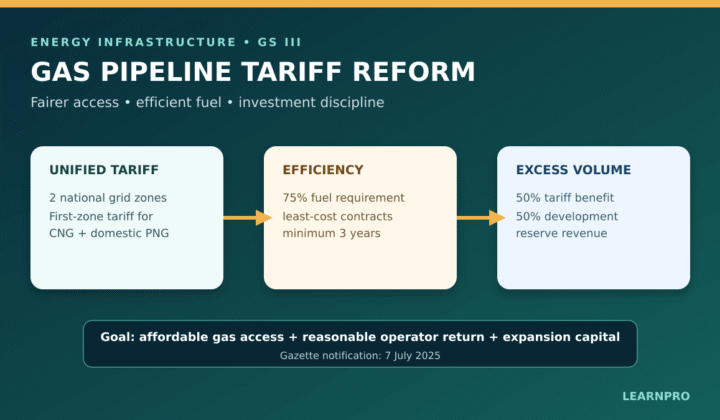 PNGRB natural gas pipeline tariff reforms: PNGRB Natural Gas Pipeline Tariff Reforms 2025