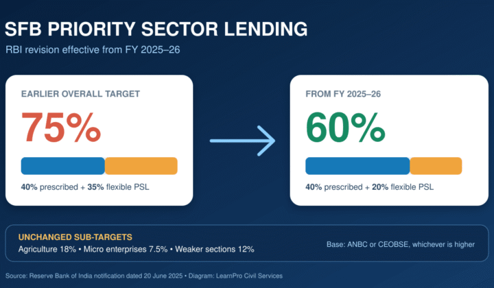 RBI priority sector lending rules for small finance banks: RBI Priority Sector Lending Rules for Small Finance Banks