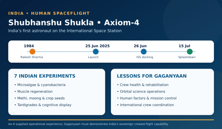 Shubhanshu Shukla Axiom-4 mission: Shubhanshu Shukla Axiom-4 Mission: India’s Human Spaceflight Milestone