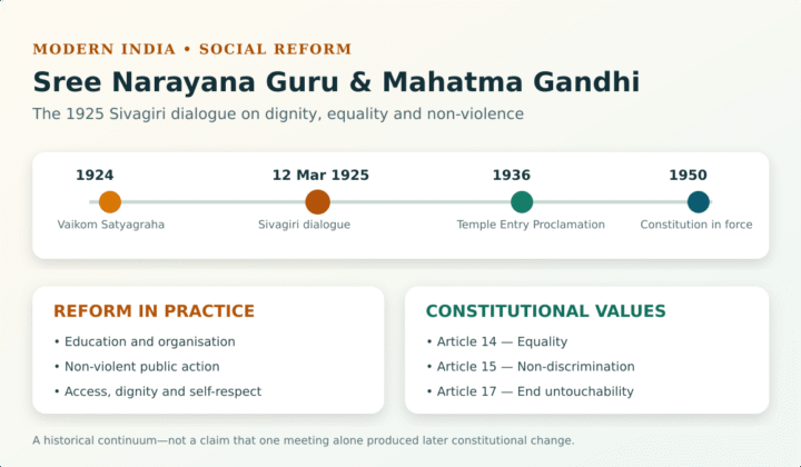 Sree Narayana Guru Mahatma Gandhi dialogue: Sree Narayana Guru–Mahatma Gandhi Dialogue: Social Reform and Equality