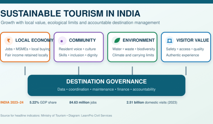sustainable tourism in India: Sustainable Tourism in India: Growth, Jobs and Destination Governance