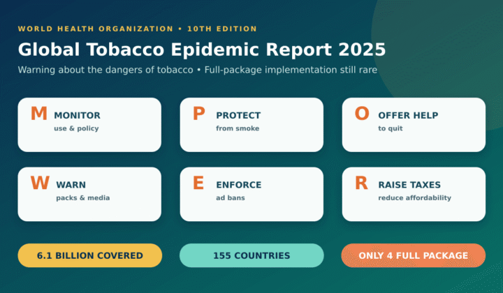 WHO Report on the Global Tobacco Epidemic 2025: WHO Global Tobacco Epidemic Report 2025: MPOWER and India